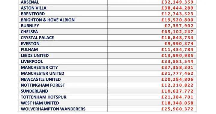 英超俱樂部近一年經紀人佣金支出：切爾西超6500萬鎊第1