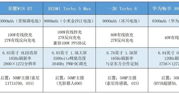 2026年4月長續航手機排行榜：超大電池加持，款款超過8000mAh