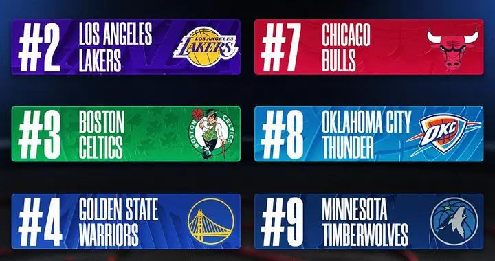 NBA本賽季球隊球衣銷量榜：尼克斯居首，湖凱二三，勇士第四