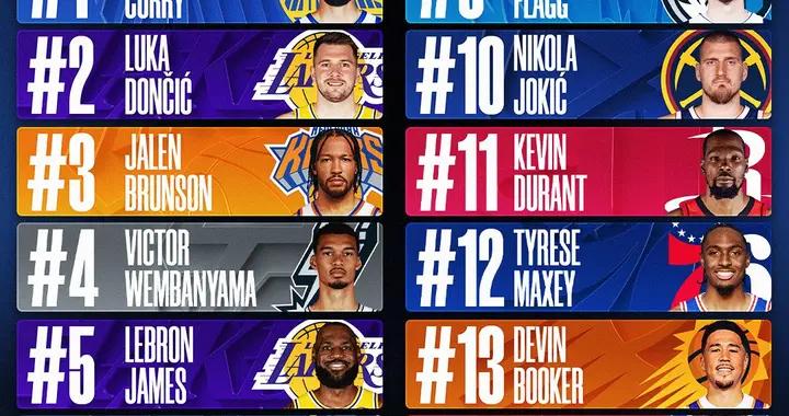 沒換過隊還能榜首！NBA官方公佈本賽季球衣銷量榜，庫1詹5