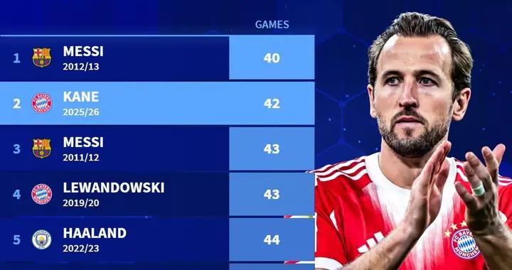 凱恩賽季50球僅用42場，本世紀五大聯賽球員僅次於梅西