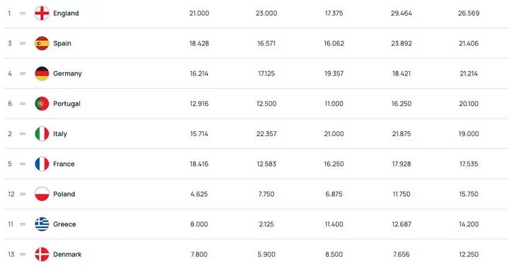 爭第五席位，拜仁弗賴堡雙殺皇馬塞爾塔，德甲距西甲僅0.19分