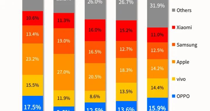 OPPO站穩全球高端第一陣營：均價位列全球第三