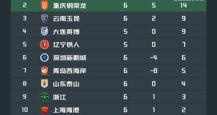 中超積分榜：西南三隊依舊領跑，國安清零負分，三隊未轉正