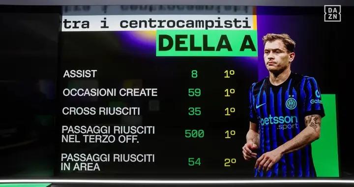 巴雷拉四大數據位列意甲中場第一，含8次助攻以及創造59次機會