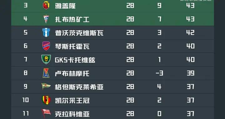 波蘭超進行28輪後，榜首到第7差6分，第8到降級區僅差5分
