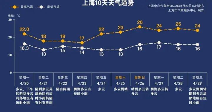 “穀雨”節氣陽光“休假”，申城本週春雨連綿