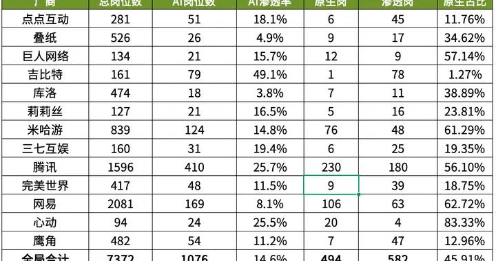 2026遊戲圈招聘困境：盤點7372個崗位，會不會AI的都懵了
