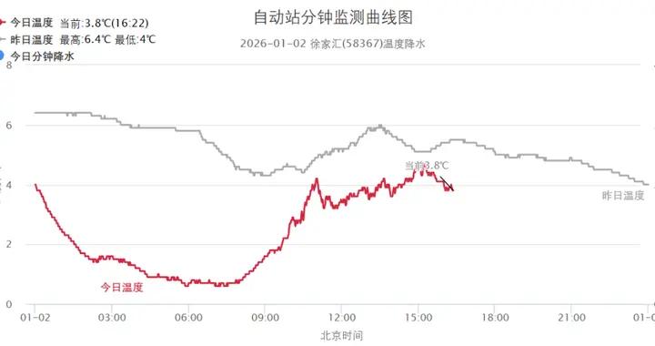 明晨上海全城跌破冰點！