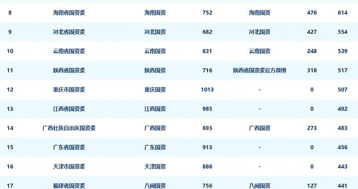 2025年度地方國資委新媒體指數