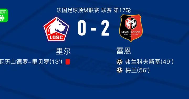 雷恩2-0里爾，弗蘭科夫斯基建功，梅蘭鎖定勝局