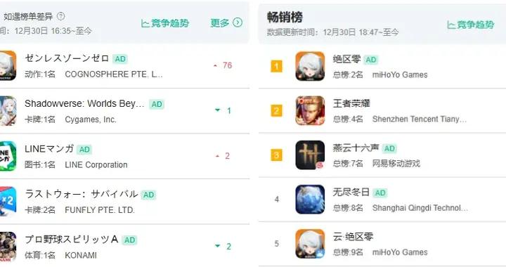 中日暢銷雙雙登頂，這是米哈遊降價最狠的一次？
