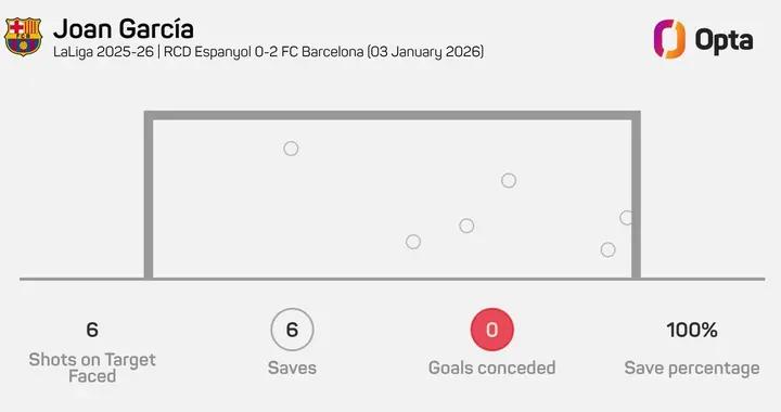 自23年11月以來，霍安是首位西甲撲救6次且零封的巴薩門將