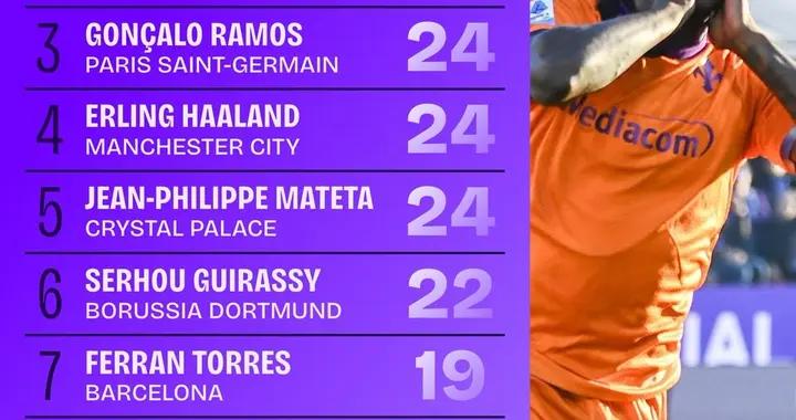 2025年五大聯賽錯失絕佳機會榜：基恩、姆巴佩27次並列第1