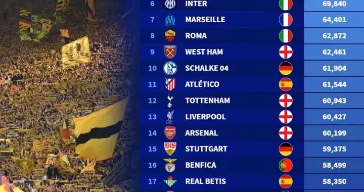 2025年歐洲俱樂部場均上座人數：多特、拜仁、曼聯前三
