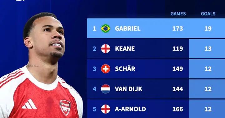 20-21賽季以來英超後衛進球榜：加布裏埃爾19球第1，範戴克第3