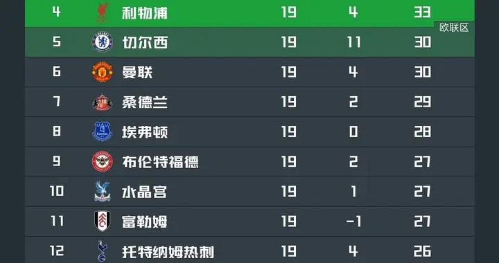 英超半程積分榜：曼城被逼平後，阿森納領先優勢增至4分