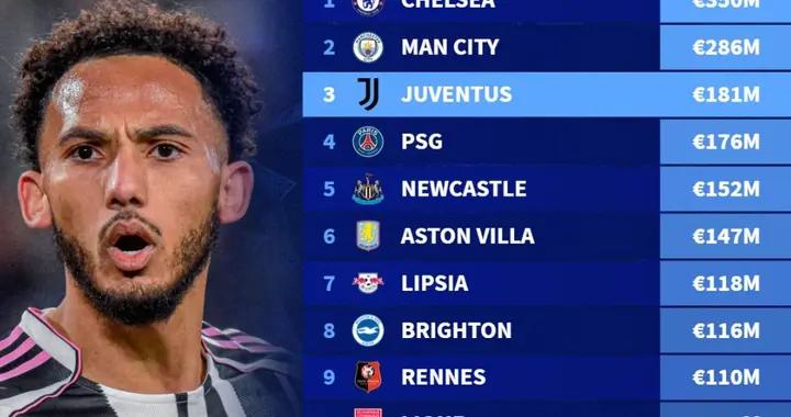 德轉列過去5年冬窗引援支出排名：切爾西、曼城、尤文前三