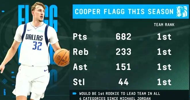 喬丹後首人，弗拉格總得分、籃板、助攻和搶斷均爲隊內最高