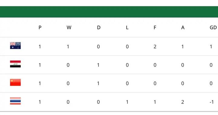 U23亞洲盃積分榜：國足積1分因公平競賽分暫列第三，澳大利亞榜首