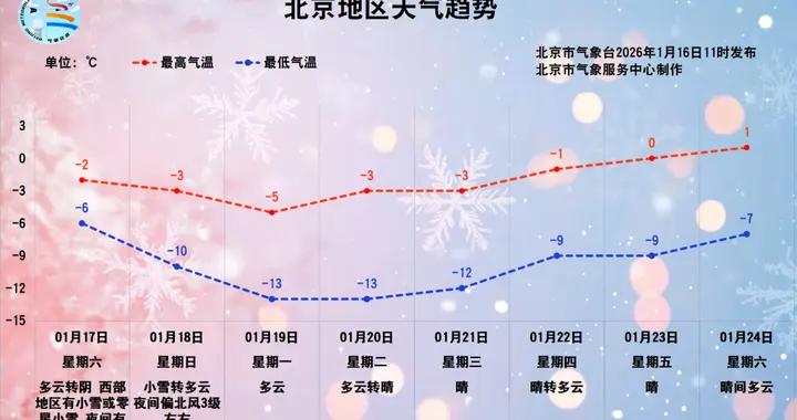 北京將有全市性降雪！除了凍傷和跌倒，這些風險也要防→