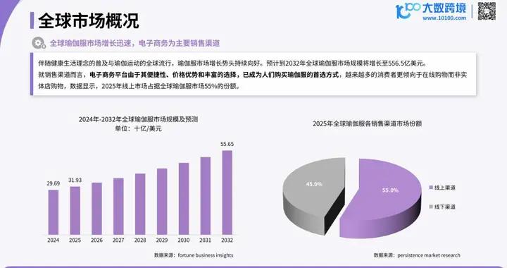 2026瑜伽服市場報告：小衆裝備迸發百億商機，一場身心消費升級