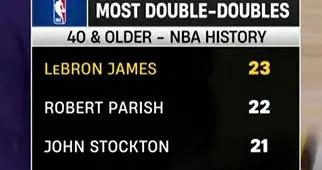 40歲後兩雙排行榜：詹姆斯23次排名第一，猶他雙煞分列三四名