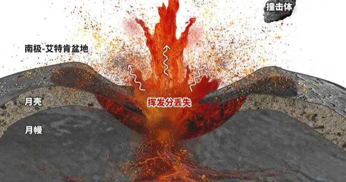嫦娥六號月壤又有新發現：巨型撞擊或抑制月背火山活動
