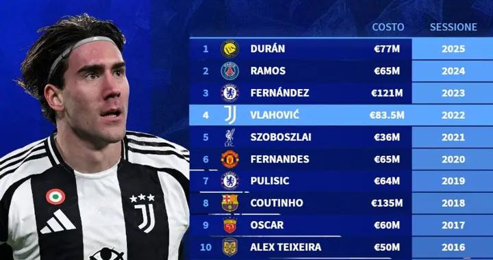 德轉列06年至25年全球冬窗標王：庫鳥1.35億第1，中超兩度上榜