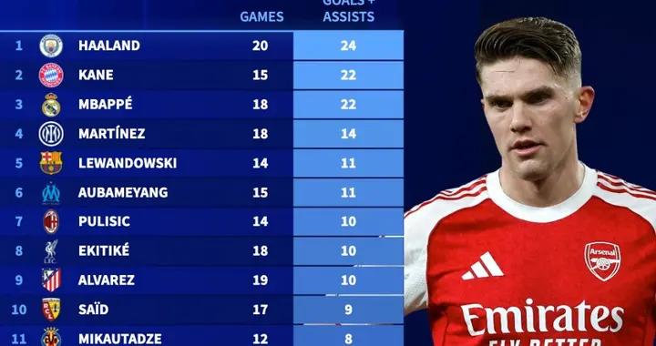 五大聯賽前四球隊前鋒參與進球榜：哈蘭德第1，哲凱倒數第2