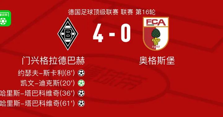 門興格拉德巴赫4-0大勝奧格斯堡，哈里斯-塔巴科維奇兩球，凱文-迪克斯點射