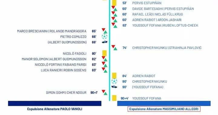 裁判報告顯示，阿萊格里在對陣佛羅倫薩的比賽中被罰下