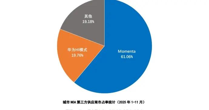 中汽協發佈2025城市NOA報告：華爲與Momenta“雙強”格局穩固