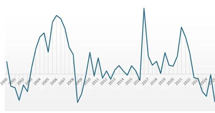 三位中華藝術家作品流動性躋身全球當代藝術家前25強