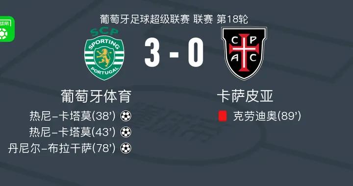 葡萄牙體育3-0大勝卡薩皮亞，熱尼-卡塔莫雙響，丹尼爾-布拉幹薩破門