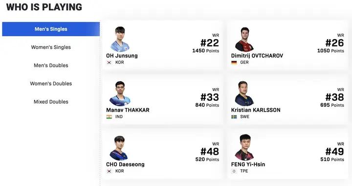 望而卻步！WTT印度金奈球星賽名單出爐，男單世界前20集體缺席