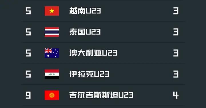 門神坐鎮，U23國足是本屆盃賽唯一零失球球隊