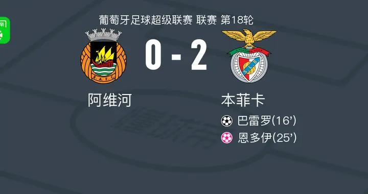 本菲卡2-0阿維河，巴雷羅建功