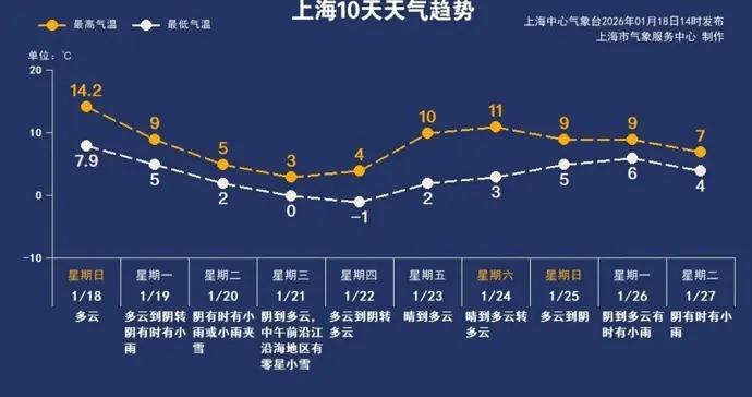 -6℃！凍到發紫但有看雪希望，全國性寒潮明晨抵滬