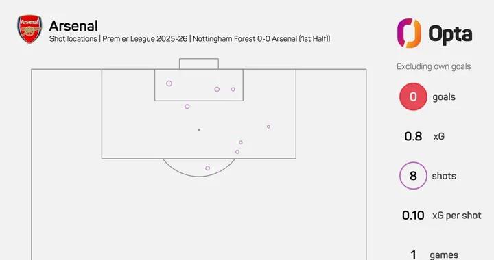 8射0正，爲塔帥治下阿森納沒射正且射門第二多的英超上半場