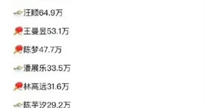 數據機構統計中國2025話題人物，王楚欽第3力壓劉強東和馬雲