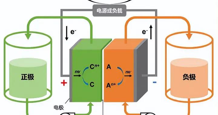 什麼是“液流電池”？一文說清