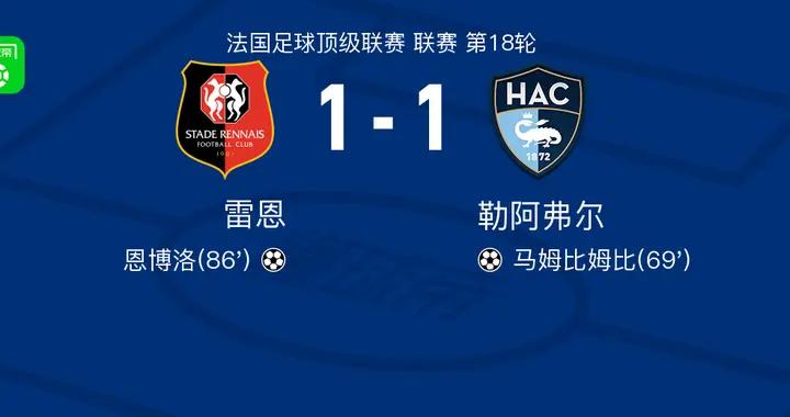 雷恩1-1勒阿弗爾，馬姆比姆比首開記錄，恩博洛扳平