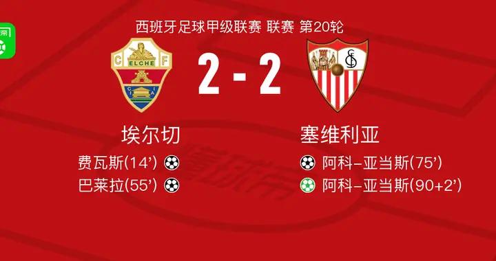 埃爾切2-2塞維利亞，費瓦斯破僵，阿科-亞當斯扳平