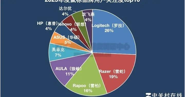 2025年終鍵鼠ZDC報告：高端配置逐漸平民化 國際大廠護城河消失