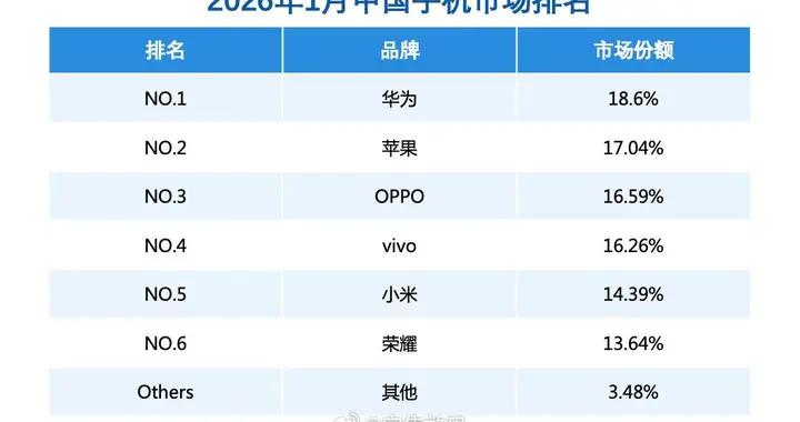 華爲Mate 80系列熱銷帶動市佔率達18.6%，登頂中國手機市場第一