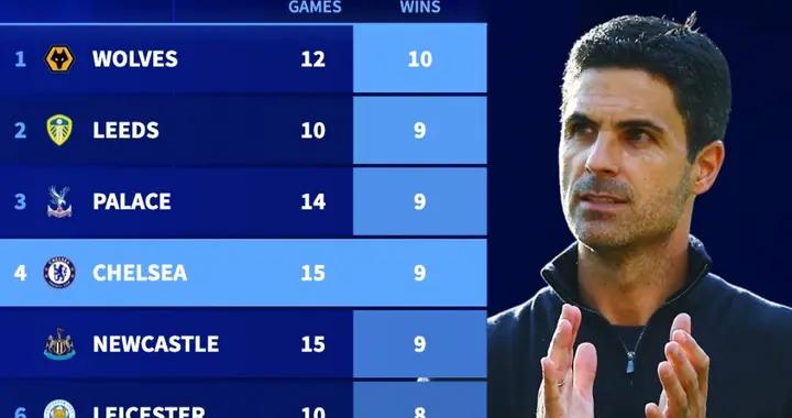 塔帥生涯贏球場次最多的10個對手：15戰切爾西9勝排名第4