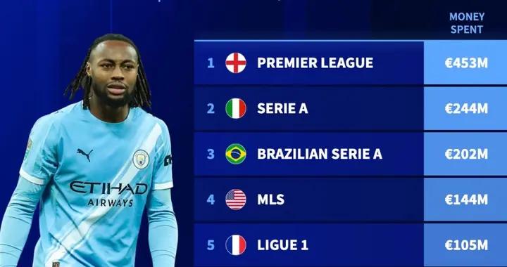 德轉列2026年冬窗聯賽支出榜：英超4.53億歐斷檔第1，意甲第2