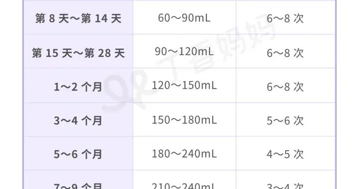 1 張圖告訴你，不同月齡的寶寶每天應該喫多少、睡多久