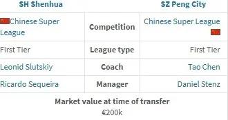 德轉：戴偉浚加盟深圳新鵬城的轉會費約210萬人民幣